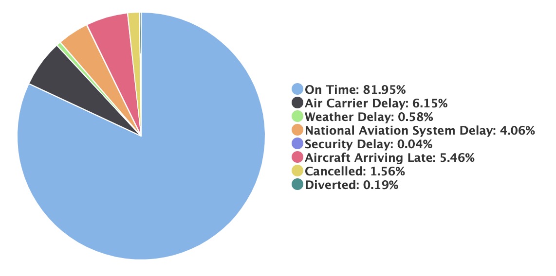 Common reasons for delay in the US, 2022
