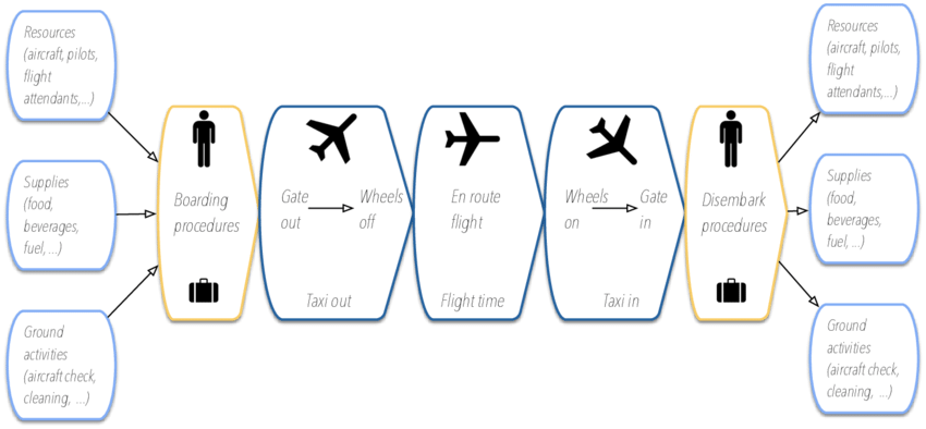 A typical operation of a commercial flight